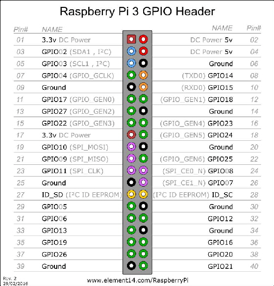 Raspberry Pi 3-gpio-pinout