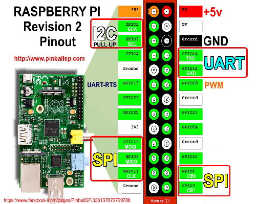 Raspberry Pir ev2